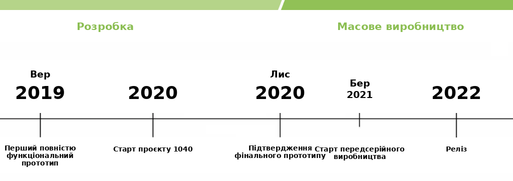 Хронологія розробки LCT 1040 з 2019 по 2022