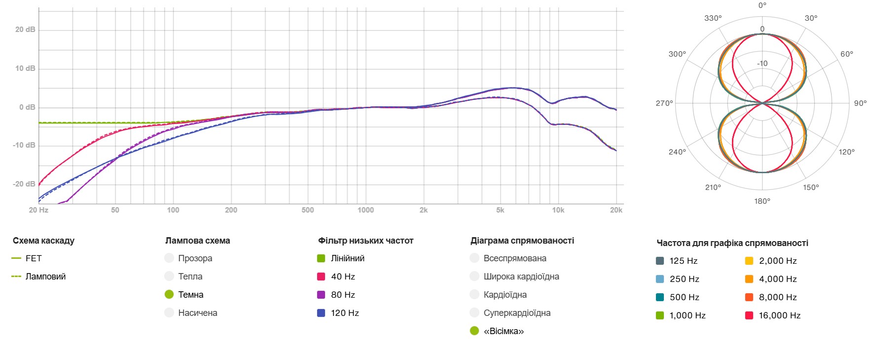 Діаграма спрямованості: «Вісімка» Лампова схема: Темна