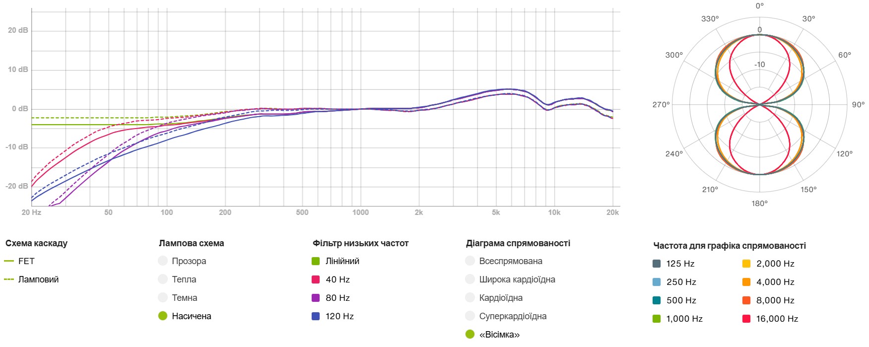 Діаграма спрямованості: «Вісімка» Лампова схема: Насичена