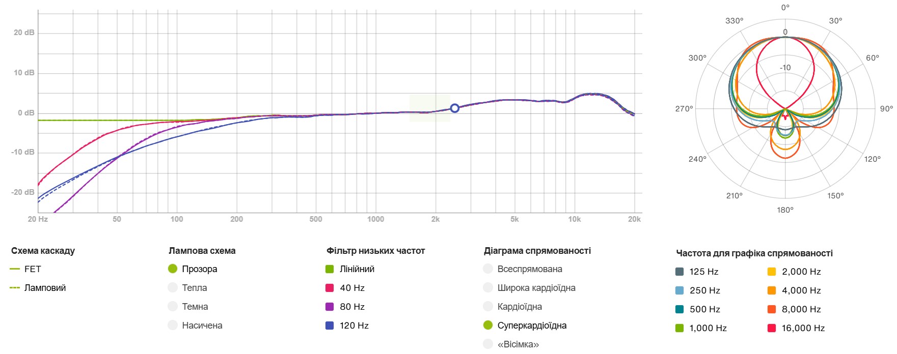 Діаграма спрямованості: Суперкардіоїдна Лампова схема: Прозора