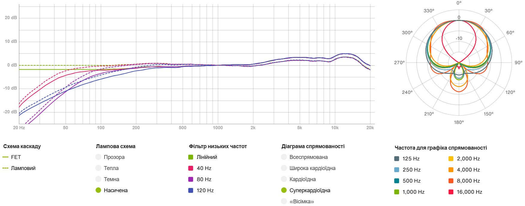 Діаграма спрямованості: Суперкардіоїдна Лампова схема: Насичена