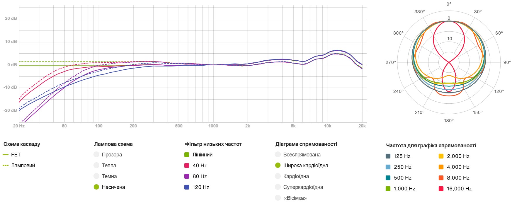 Діаграма спрямованості: Широка кардіоїдна Лампова схема: Насичена